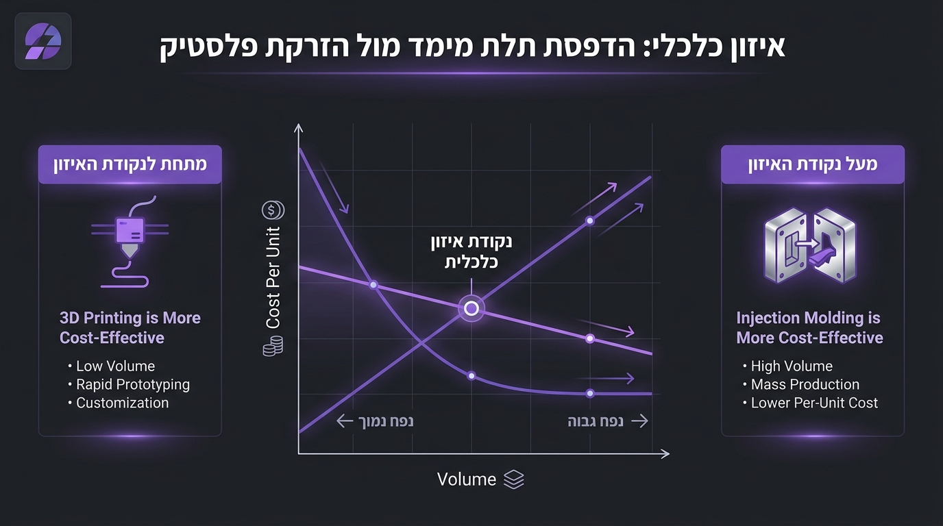 הדפסת תלת מימד מול ייצור מסורתי: מדריך השוואה מקיף בין הטכנולוגיות