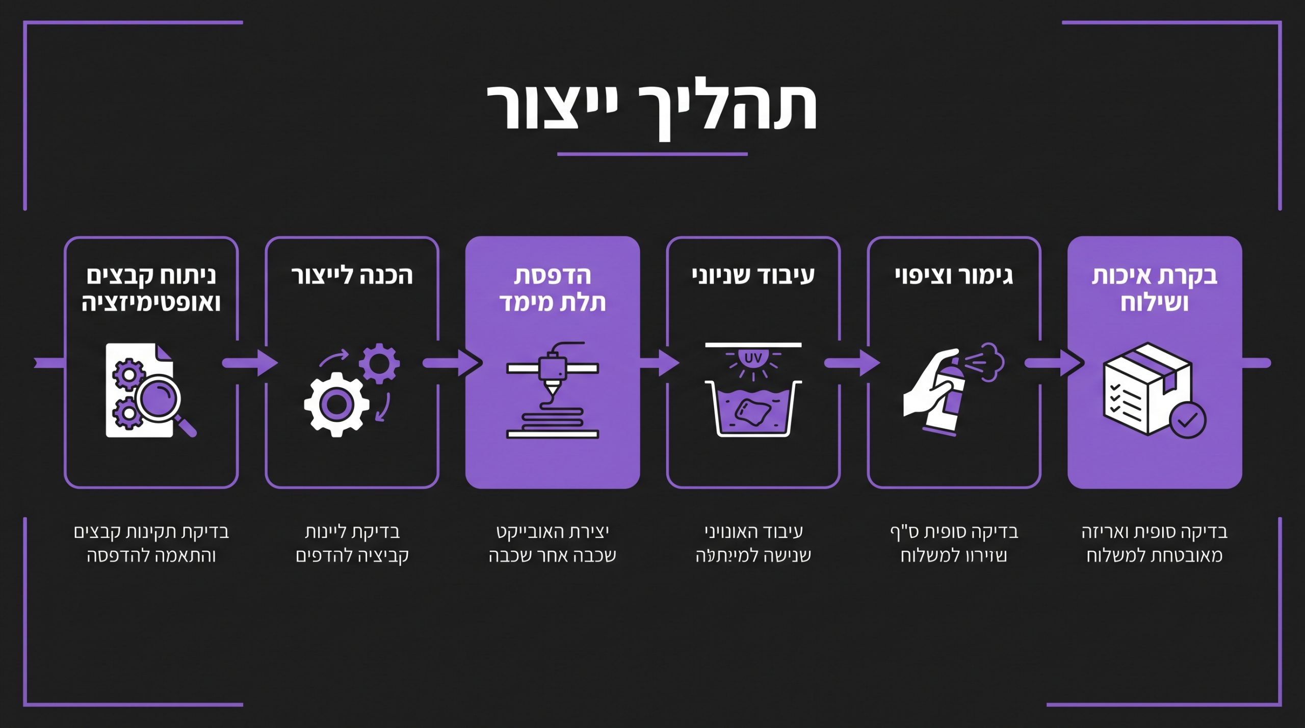 מדריך להזמנת הדפסת תלת מימד מהירה: איך לקצר זמני אספקה ולקבל פרויקט דחוף במהירות של Indus3D