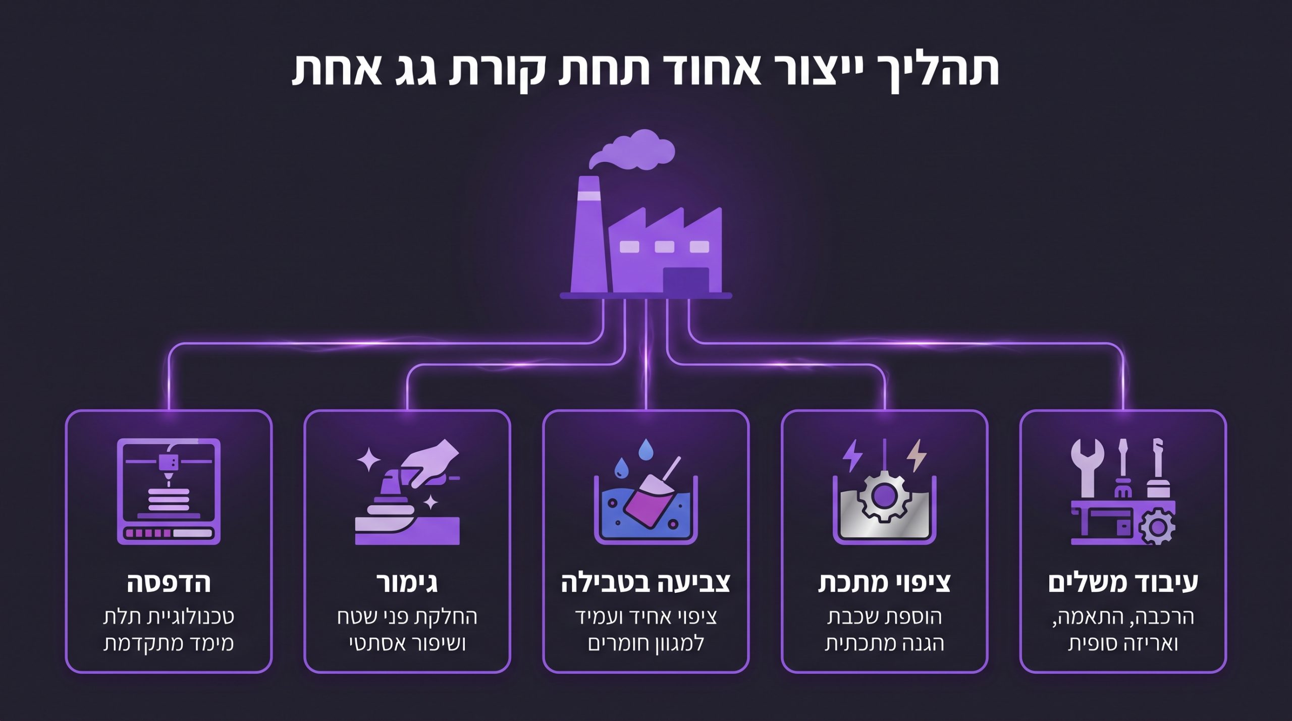 ניהול קבצי CAD ותהליך עבודה מאובטח במתקן הדפסה תעשייתי