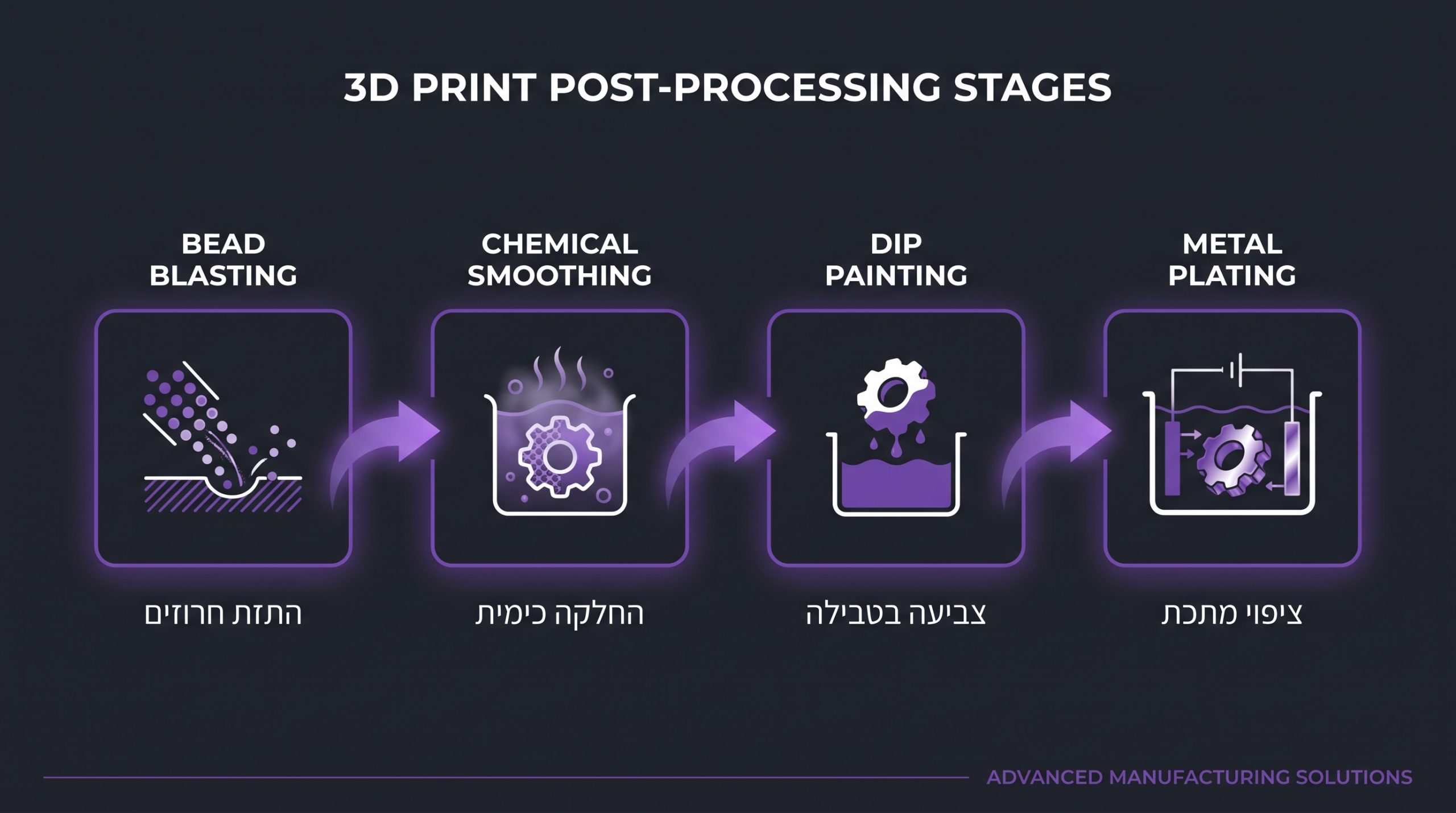 חלק מודפס לפני עיבוד משלים וניקוי