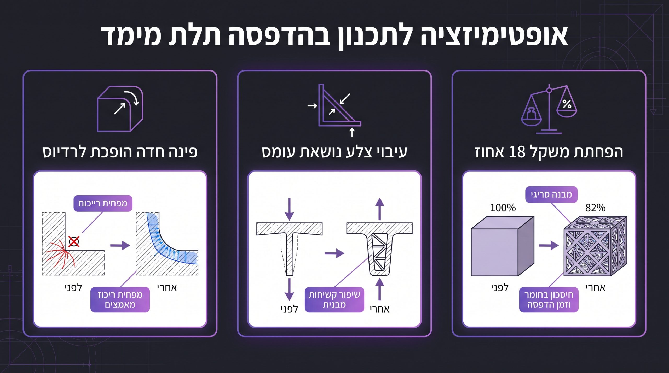 שינוי תכן של חלק לפני הדפסה תלת ממדית לשיפור חוזק