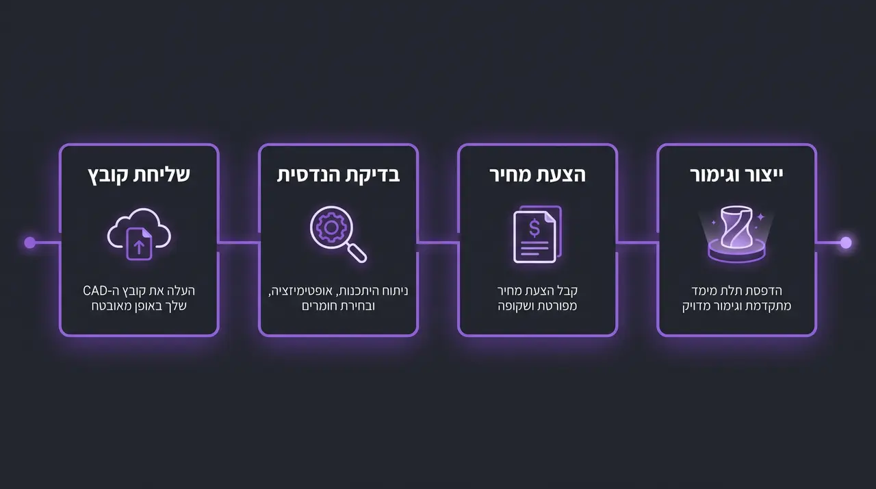 שלבי התהליך להזמנת הדפסה, משליחת הקובץ ועד קבלת החלק המוגמר