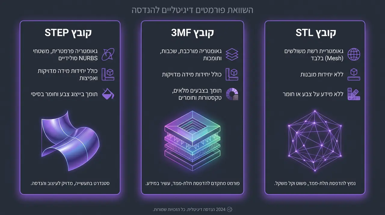 מהו קובץ stl ואיך משתמשים בו
