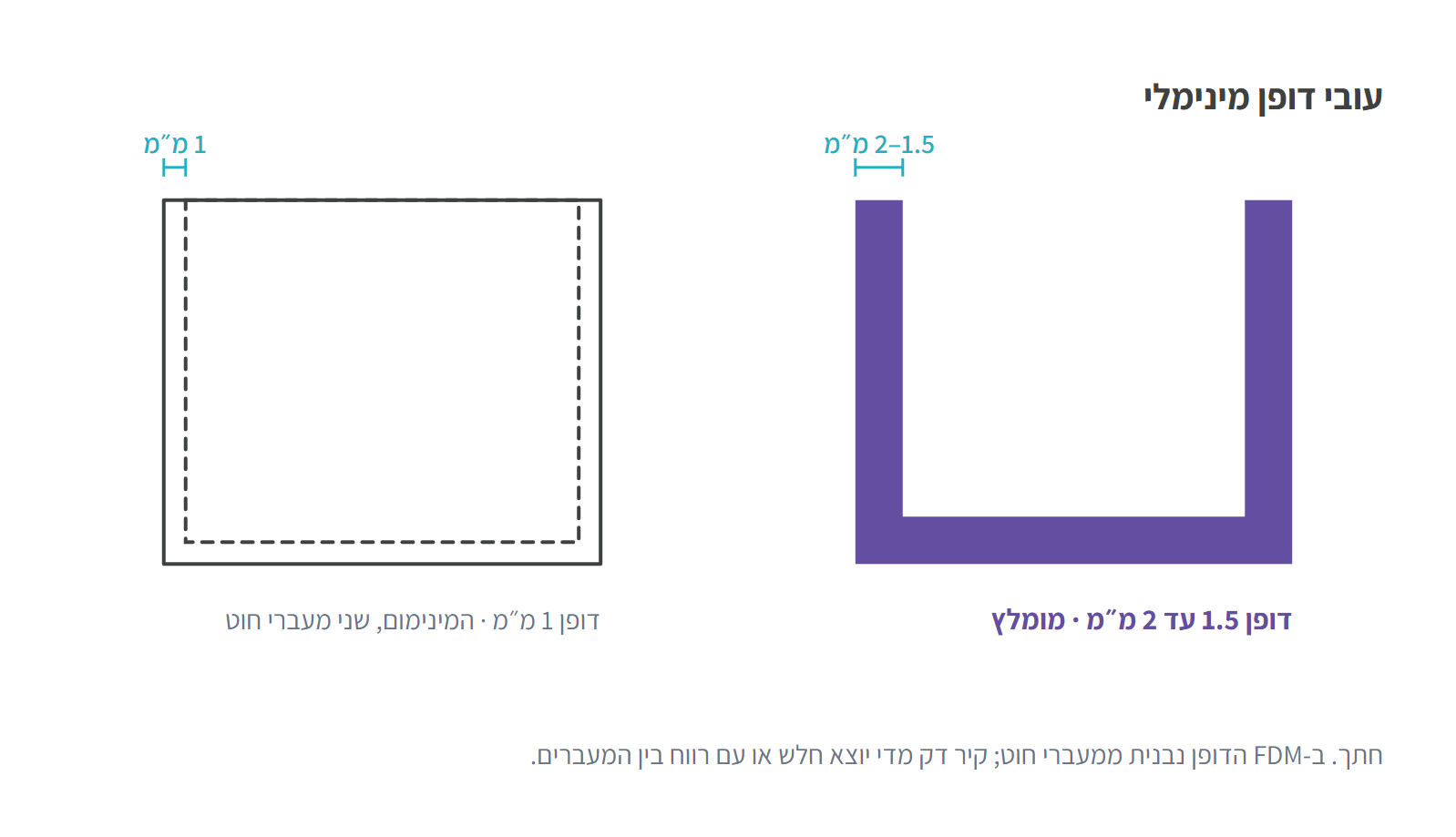 מדריך תכנון ל-FDM: עובי דופן, חורים, תמיכות וכיוון הדפסה