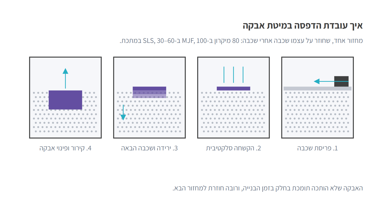 ארבעת שלבי ההדפסה במיטת אבקה: פריסת שכבה, הקשחה סלקטיבית, ירידה ושכבה הבאה, קירור ופינוי אבקה