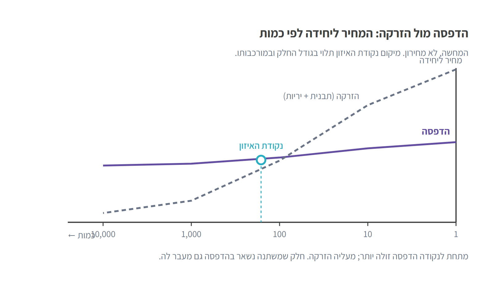 גרף המחשה: מחיר ליחידה לפי כמות, הדפסה מול הזרקה, ונקודת האיזון ביניהן