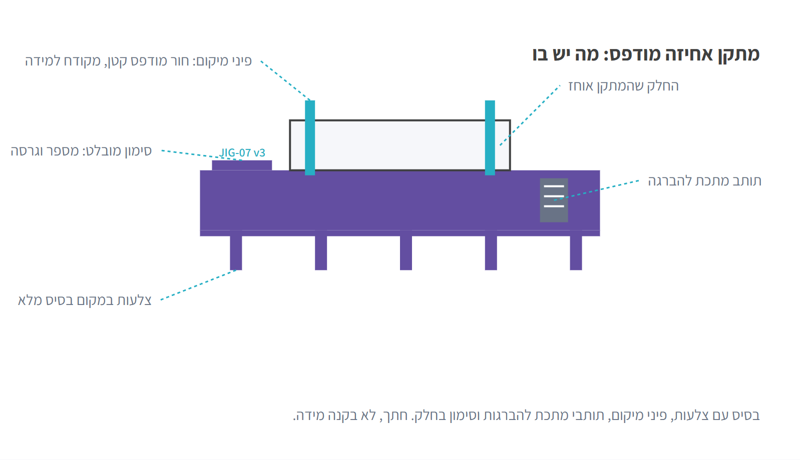 מתקן אחיזה מודפס בחתך: בסיס עם צלעות, פיני מיקום, תותב מתכת, סימון מובלט