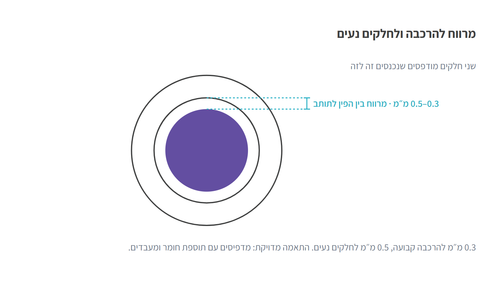 פין בתוך תותב עם מרווח של 0.3 עד 0.5 מ