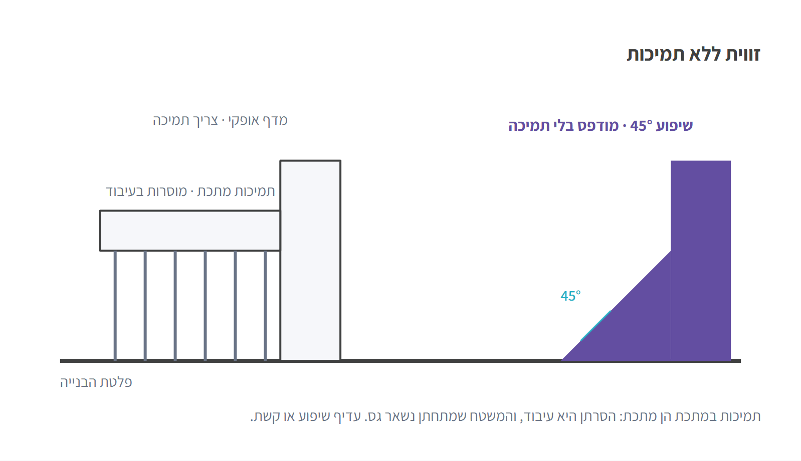 מדף אופקי על תמיכות מתכת לעומת שיפוע של 45 מעלות שמודפס בלי תמיכה