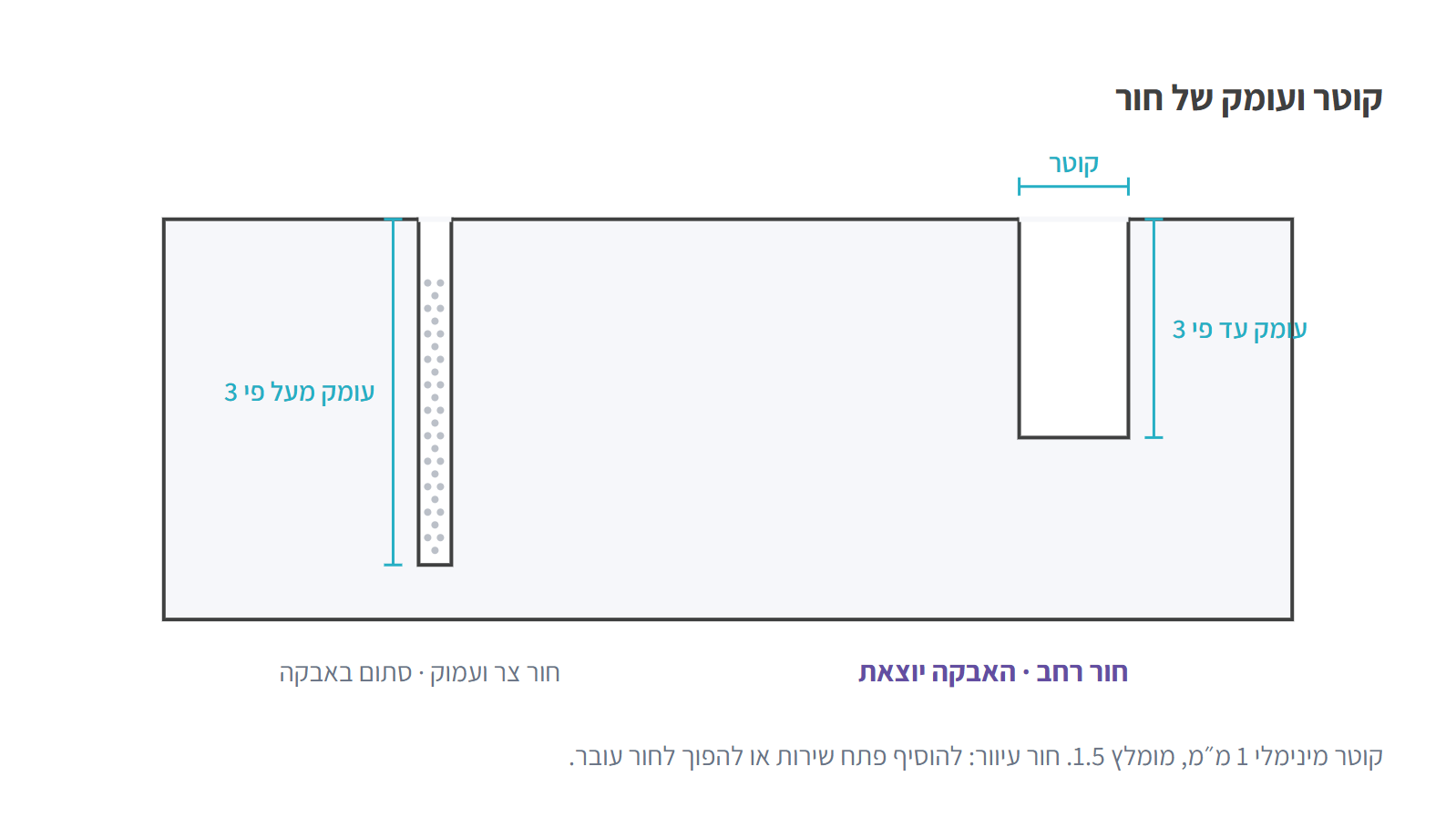 חור צר ועמוק סתום באבקה לעומת חור רחב שהאבקה יוצאת ממנו