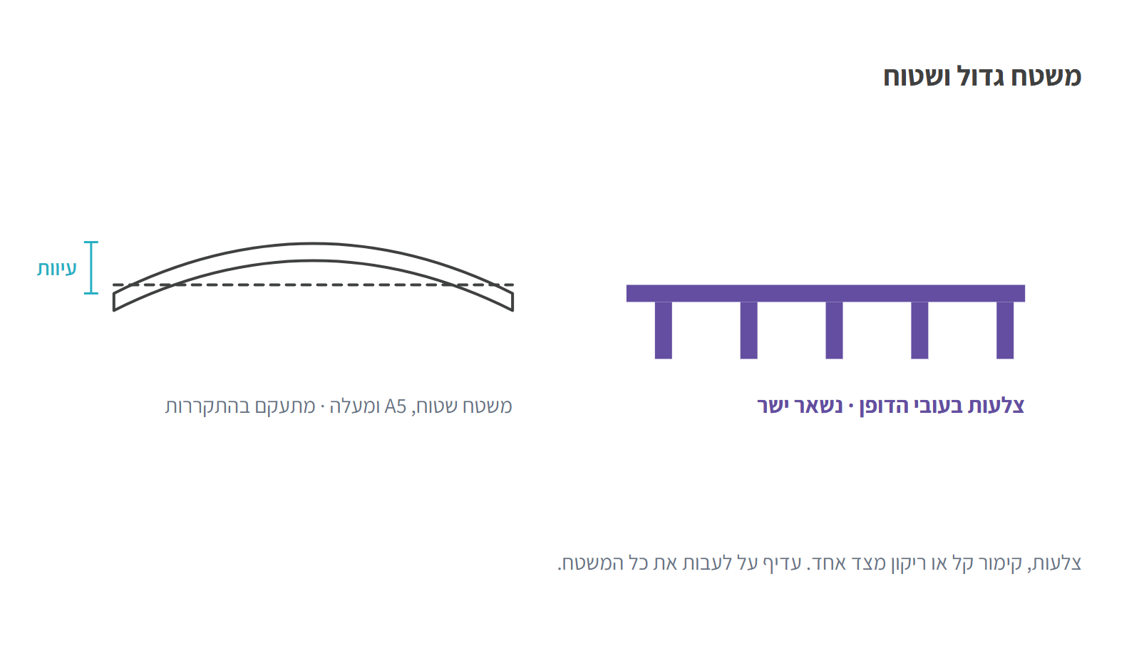 משטח שטוח שמתעקם לעומת משטח עם צלעות שנשאר ישר