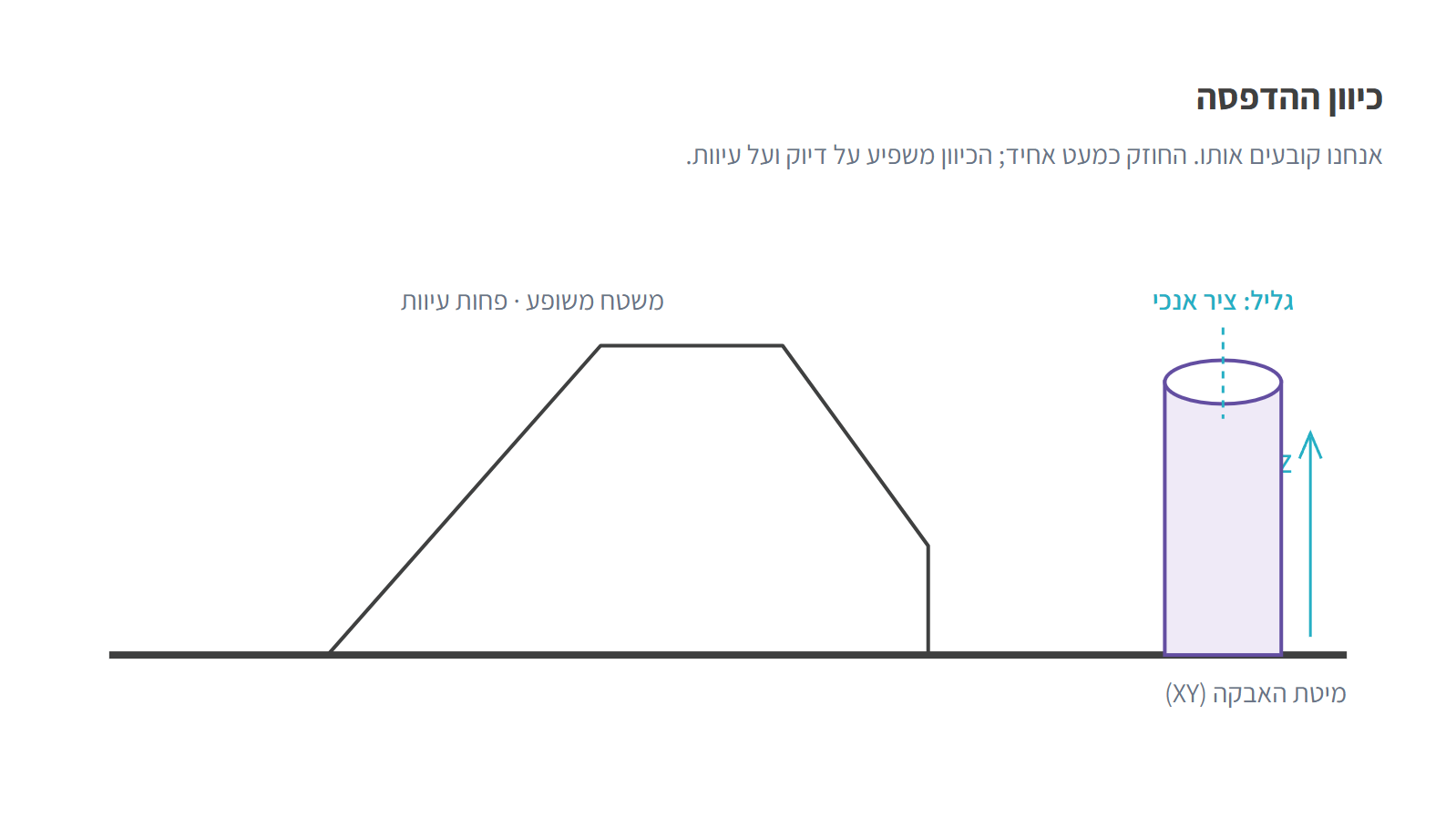 כיוון הדפסה ב-SLS: משטח משופע לפחות עיוות, גליל בציר אנכי